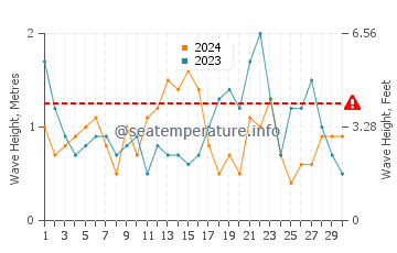 Waves height in Bethany Beach in November