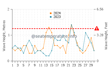 Waves height in Beverly Cove in November