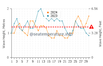 Altezza delle onde Biabou a novembre