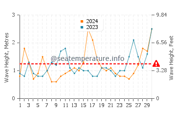 Waves height in Bicheno in November