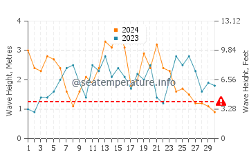 Waves height in Big Sur in November