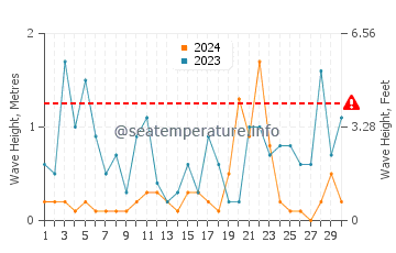 Altezza delle onde Traste a novembre
