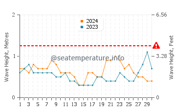 Altezza delle onde Biguacu a novembre
