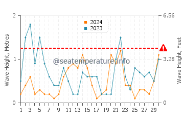 Wellenhöhe in Bijeca im November