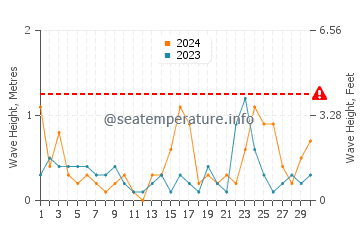 Altezza delle onde Billdal a novembre