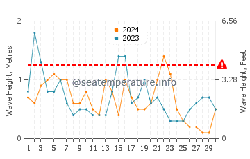 Waves height in Bimini in November