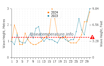 Waves height in Binalong Bay in November