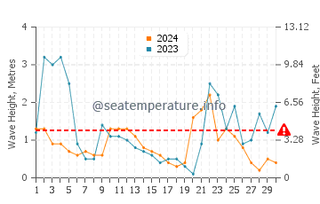Waves height in Binibeca in November