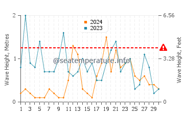 Altezza delle onde Binic a novembre