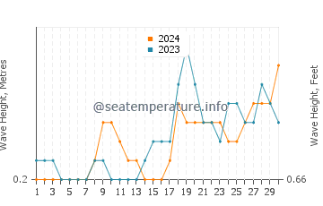 Waves height in Bintan in November