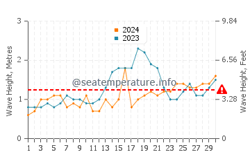 Waves height in Biri in November