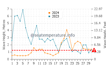 Altezza delle onde Biscarrosse a novembre