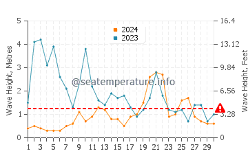 Waves height in Biscay in November