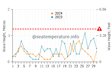 Wellenhöhe in Bitez im November