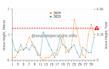 Altezza delle onde Blackrock a novembre