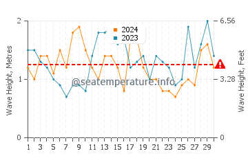 Waves height in Blairgowrie in November
