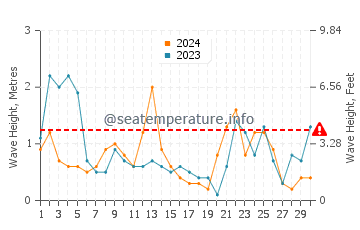 Waves height in Blanes in November