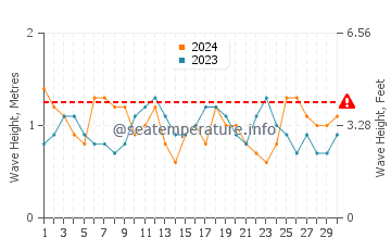 Altezza delle onde Blowing Point a novembre