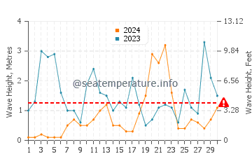 Altezza delle onde Grotta Azzurra a novembre