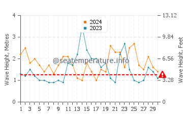 Waves height in Bluff in November