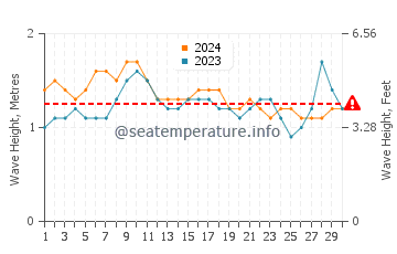 Altura de las olas en Boa Viagem en noviembre