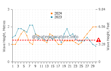 Altezza delle onde Boa Vista a novembre