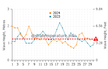 Altezza delle onde Boca de Yuma a novembre