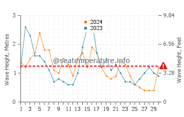 Waves height in Boca Raton in November