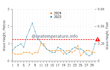 Waves height in Bocacangrejo in November