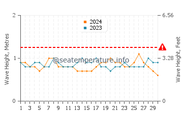 Altezza delle onde Bocapan a novembre