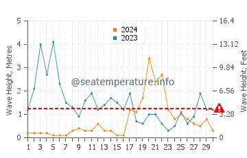 Hauteur des vagues à Bocca di Magra en novembre