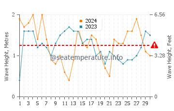 Waves height in Bodden Town in November