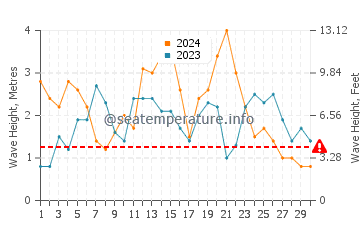 Waves height in Bodega Bay in November