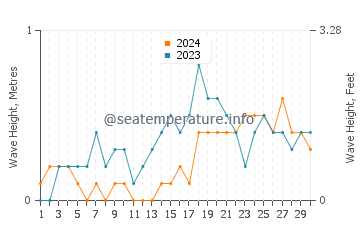 Waves height in Bolanon in November