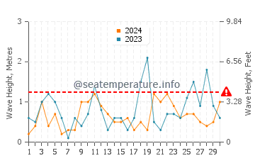 Altezza delle onde Bolata a novembre
