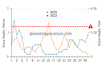 Waves height in Bolnuevo in November