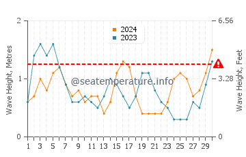 Waves height in Bolonia in November