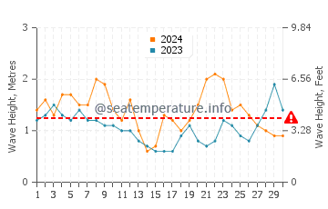 Altezza delle onde Bombinhas a novembre