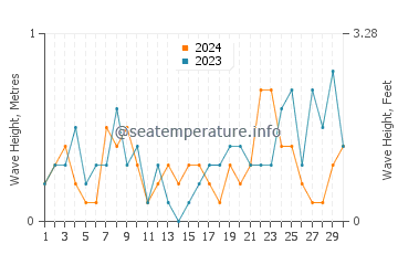 Waves height in Bonaventure in November