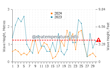 Altezza delle onde Bonneveine a novembre