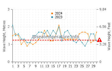 Waves height in Boomerang Beach in November