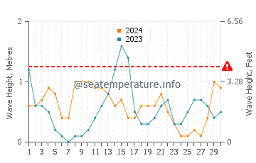 Waves height in Boothville in November