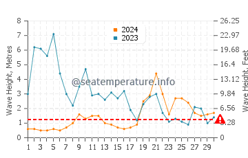 Altura de las olas en Burdeos en noviembre