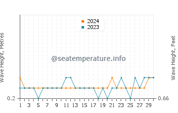 Waves height in Borivali in November