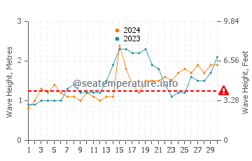 Waves height in Borongan in November