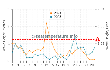 Waves height in Borriana in November