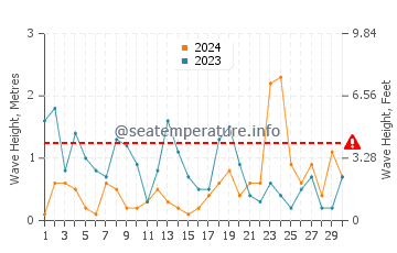 Altezza delle onde Bosham a novembre