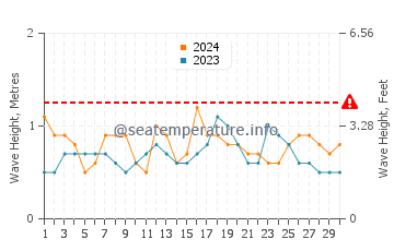 Altezza delle onde Bouillante a novembre