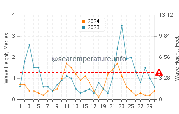 Altezza delle onde Boumerdes a novembre