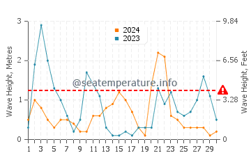 Altezza delle onde Bouzedjar a novembre